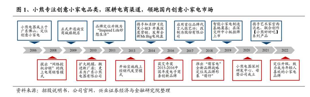 网红小家电成长史：从卖酸奶机到年入40亿｜硬氪·小家电JDB电子 JDB夺宝电子(图3)