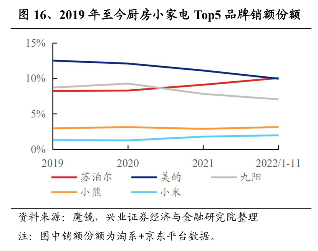 网红小家电成长史：从卖酸奶机到年入40亿｜硬氪·小家电JDB电子 JDB夺宝电子(图8)