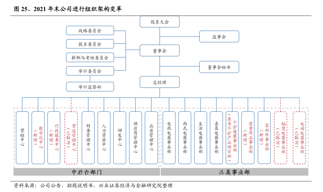 网红小家电成长史：从卖酸奶机到年入40亿｜硬氪·小家电JDB电子 JDB夺宝电子(图11)