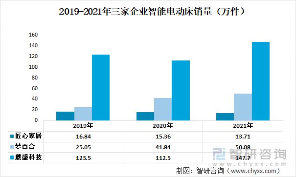 智能电动床行业发展趋势预测：梦百合VS匠心家JDB电子 JDB夺宝电子居VS麒盛科技(图8)