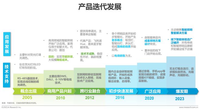 JDB电子 JDB夺宝电子2023年中国家用智能照明行业研究报告(图4)