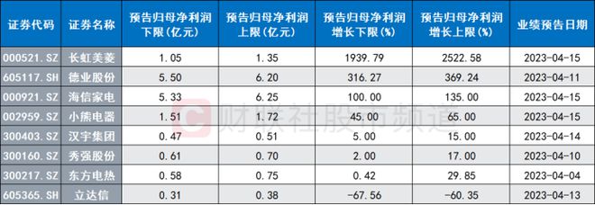 “季报风”吹至家电！板块龙头纷纷涨停AI智能扩展市场这些场景或率先JDB电子 JDB夺宝电子落地(图3)