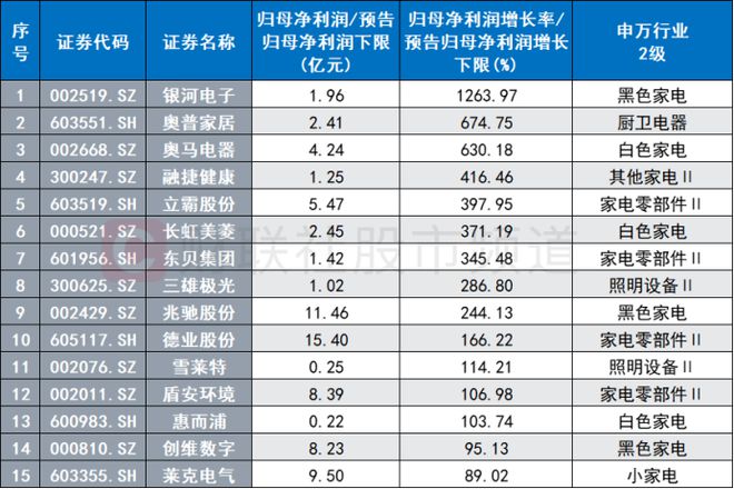 “季报风”吹至家电！板块龙头纷纷涨停AI智能扩展市场这些场景或率先JDB电子 JDB夺宝电子落地(图4)
