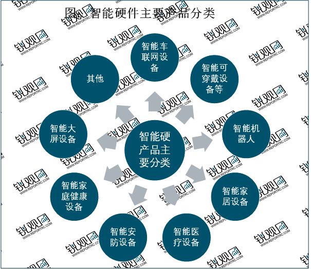 2023智能硬件行业市场发展前景分析： 利好政策赋能JDB电子 JDB夺宝电子行业加速发展(图1)