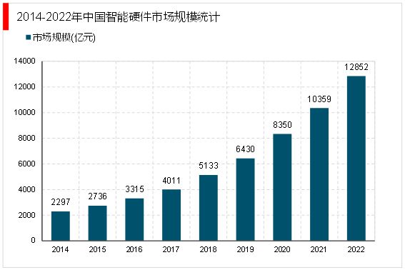 2023智能硬件行业市场发展前景分析： 利好政策赋能JDB电子 JDB夺宝电子行业加速发展(图4)