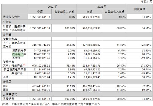 JDB电子 JDB夺宝电子朗特智能2022营收1291亿元储能产品营收增长超170%(图2)