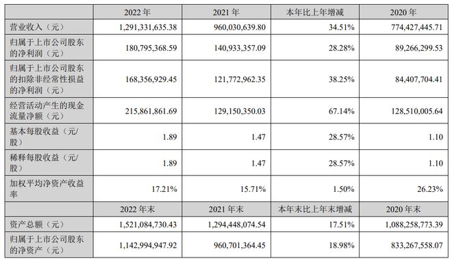 朗特智能2022年营收1291亿元净利润同JDB电子 JDB夺宝电子比上升2828%(图1)