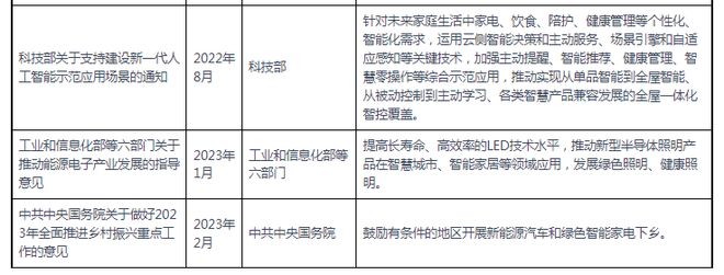JDB电子 JDB夺宝电子中国及部分省市智能家居行业相关政策汇总 推进大众消费产品普及(图2)