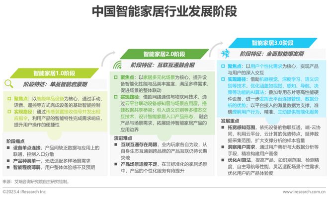 2023年中国智能家居（AIoH）发展白皮书JDB电子 JDB夺宝电子(图3)