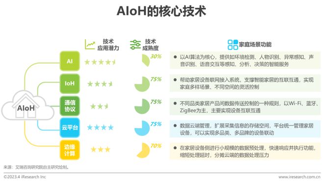 2023年中国智能家居（AIoH）发展白皮书JDB电子 JDB夺宝电子(图13)