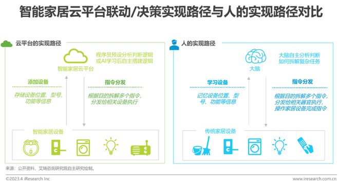 2023年中国智能家居（AIoH）发展白皮书JDB电子 JDB夺宝电子(图15)