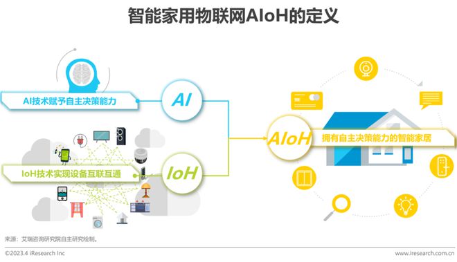 2023年中国智能家居（AIoH）发展白皮书JDB电子 JDB夺宝电子(图2)