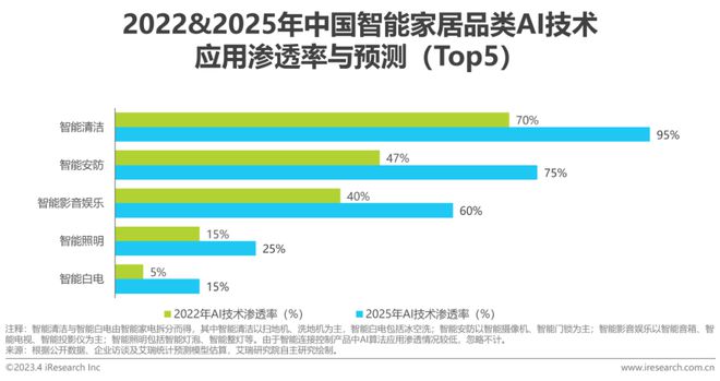 2023年中国智能家居（AIoH）发展白皮书JDB电子 JDB夺宝电子(图7)