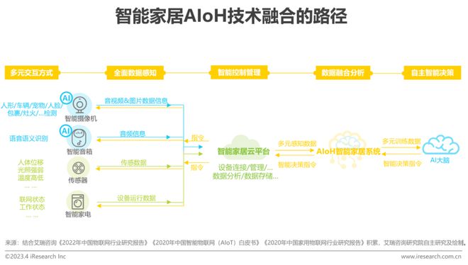2023年中国智能家居（AIoH）发展白皮书JDB电子 JDB夺宝电子(图5)