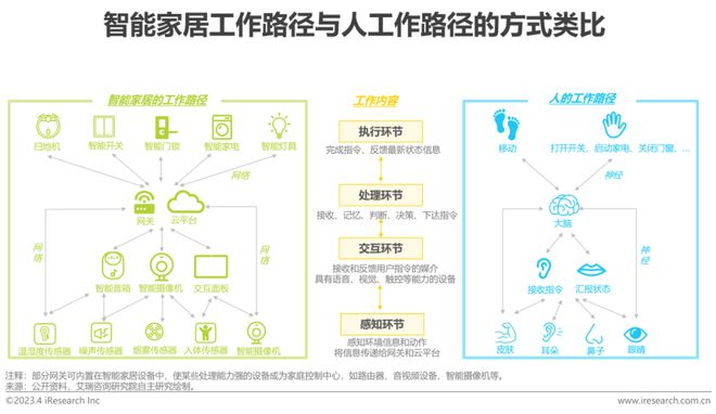 2023年中国智能家居（AIoH）发展白皮书JDB电子 JDB夺宝电子(图14)