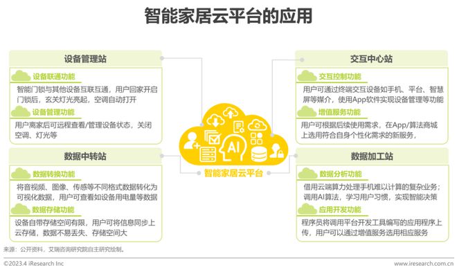 2023年中国智能家居（AIoH）发展白皮书JDB电子 JDB夺宝电子(图18)