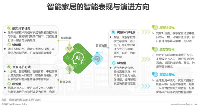 2023年中国智能家居（AIoH）发展白皮书JDB电子 JDB夺宝电子(图20)