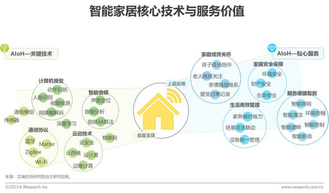 2023年中国智能家居（AIoH）发展白皮书JDB电子 JDB夺宝电子(图22)