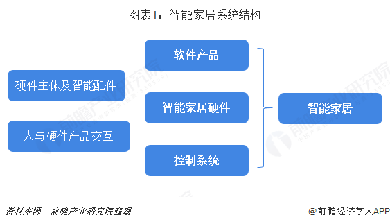 JDB电子 JDB夺宝电子2018年中国智能家居发展现状和发展趋势分析 智能音箱将成主要入口【组图】(图1)
