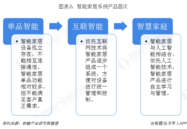 JDB电子 JDB夺宝电子2018年中国智能家居发展现状和发展趋势分析 智能音箱将成主要入口【组图】(图2)