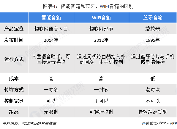 JDB电子 JDB夺宝电子2018年中国智能家居发展现状和发展趋势分析 智能音箱将成主要入口【组图】(图4)