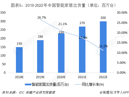 JDB电子 JDB夺宝电子2018年中国智能家居发展现状和发展趋势分析 智能音箱将成主要入口【组图】(图5)