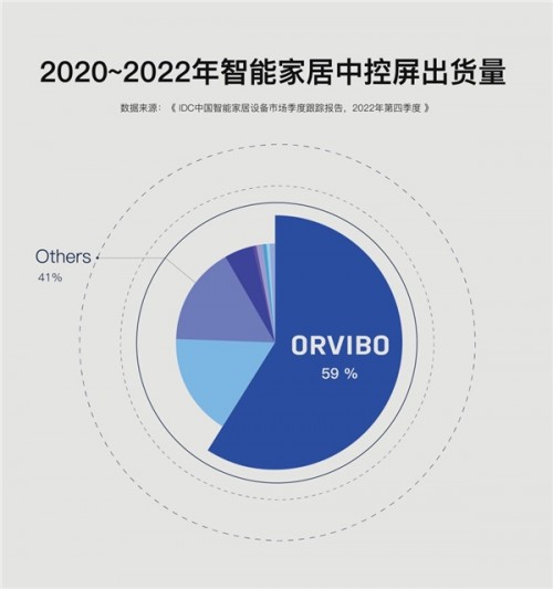 JDB电子 JDB夺宝电子欧瑞博智能家居中控屏MixPad出货量连续三年蝉联第一(图1)
