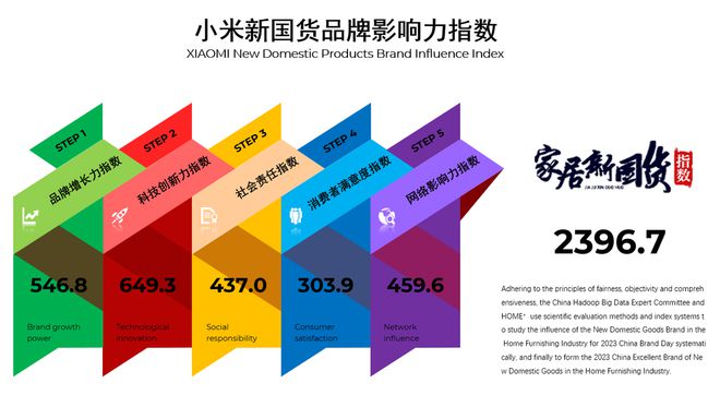 JDB电子 JDB夺宝电子2023家居新国货品牌指数研究报告发布小米获智能家居领军品牌(图2)