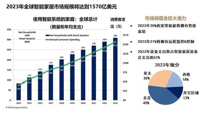 JDB电子 JDB夺宝电子国内智能家居看海尔智家、华为、小米：技术、生态缺一不可(图1)