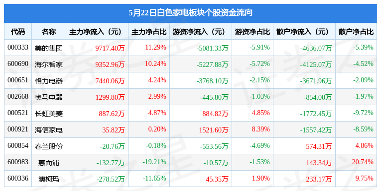 白色家电板块5月22日涨1JDB电子 JDB夺宝电子71%奥马电器领涨主力资金净流入283亿元(图2)