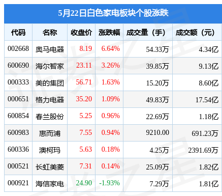 白色家电板块5月22日涨1JDB电子 JDB夺宝电子71%奥马电器领涨主力资金净流入283亿元(图1)