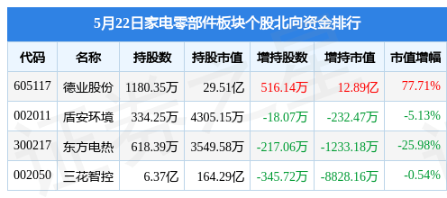 JDB电子 JDB夺宝电子家电零部件板块5月22日涨083%汉宇集团领涨北向资金增持1289亿元(图1)