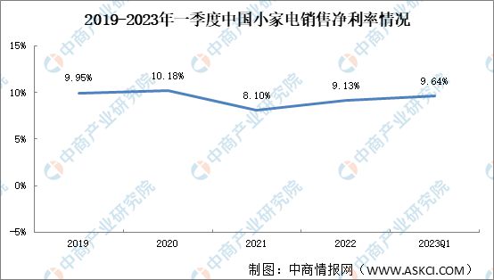 小家电盈利能力分析：2023年一季度小家电销售毛利JDB电子 JDB夺宝电子率和销售净利率稳中向好(图2)