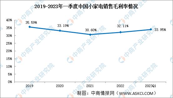 小家电盈利能力分析：2023年一季度小家电销售毛利JDB电子 JDB夺宝电子率和销售净利率稳中向好(图1)