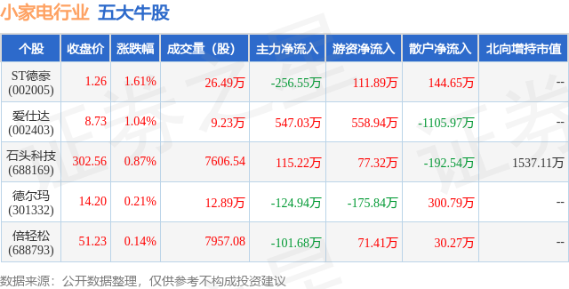 JDB电子 JDB夺宝电子5月31日小家电行业五大牛股一览(图1)