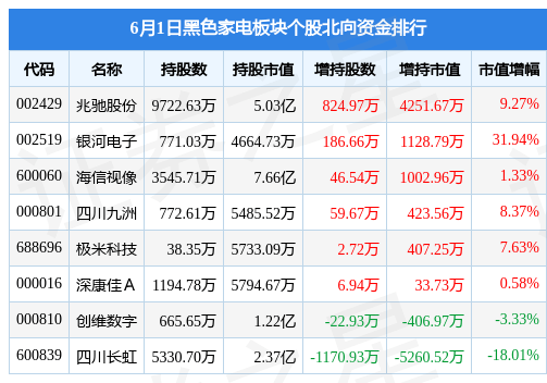 JDB电子 JDB夺宝电子黑色家电板块6月1日涨18%创维数字领涨主力资金净流入132亿元(图1)