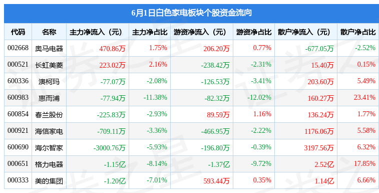 JDB电子 JDB夺宝电子白色家电板块6月1日跌258%格力电器领跌主力资金净流出269亿元(图2)