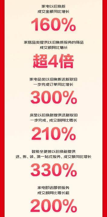 家电即送即装服务28小时成交额同比JDB电子 JDB夺宝电子增长200% 京东家电家居品质服务领跑618(图1)