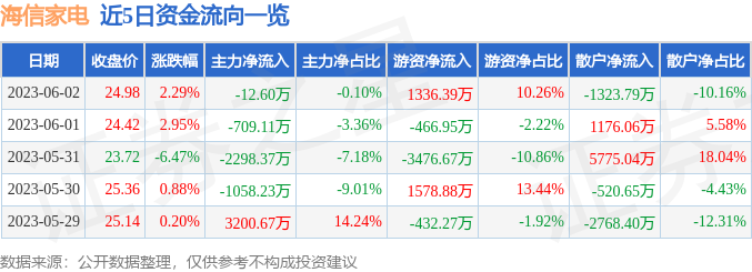 行情快报：海信家电（000JDB电子 JDB夺宝电子921）6月2日主力资金净卖出1260万元(图1)