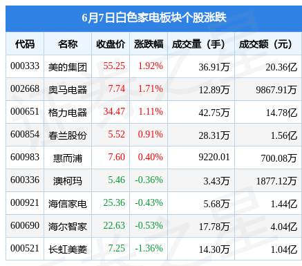 JDB电子 JDB夺宝电子白色家电板块6月7日涨112%美的集团领涨北向资金增持777亿元(图1)
