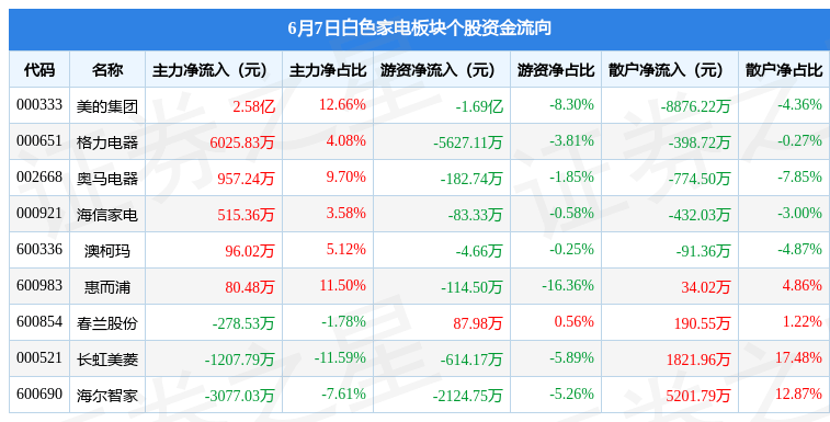 JDB电子 JDB夺宝电子白色家电板块6月7日涨112%美的集团领涨北向资金增持777亿元(图2)