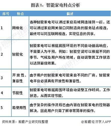 JDB电子 JDB夺宝电子2023年中国家电消费政策来了！五大举措进一步加快释放绿色智能家电消费潜力【附智能行业发展现状及前景分析】(图1)