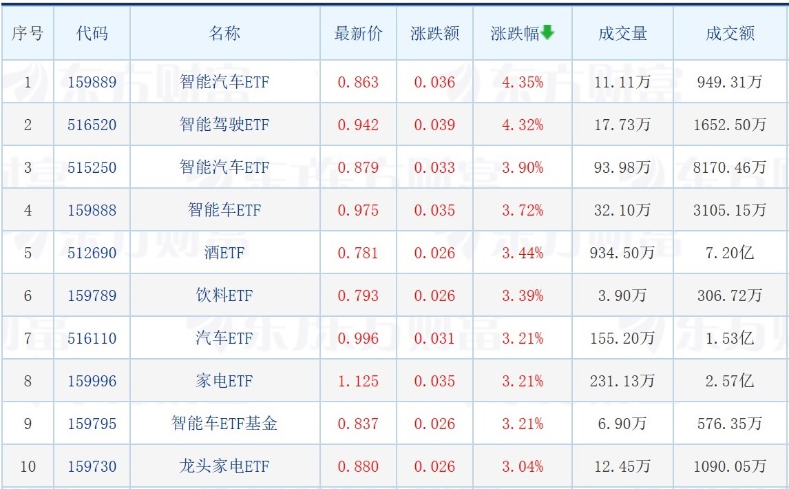 深成指领涨智能汽车ETF涨超4JDB电子 JDB夺宝电子%酒、饮料、家电相关ETF普涨逾3%(图1)