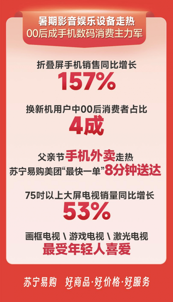 JDB电子 JDB夺宝电子苏宁易购618全程大数据：门店客流同比增长200%(图4)