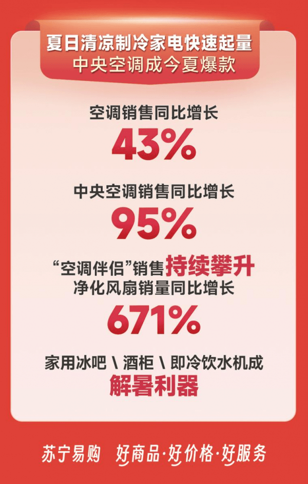 JDB电子 JDB夺宝电子苏宁易购618全程大数据：门店客流同比增长200%(图3)