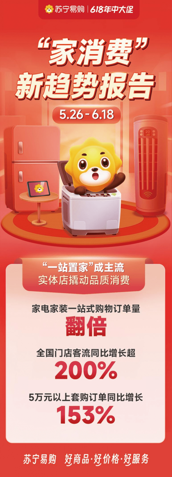 JDB电子 JDB夺宝电子苏宁易购618全程大数据：门店客流同比增长200%(图1)