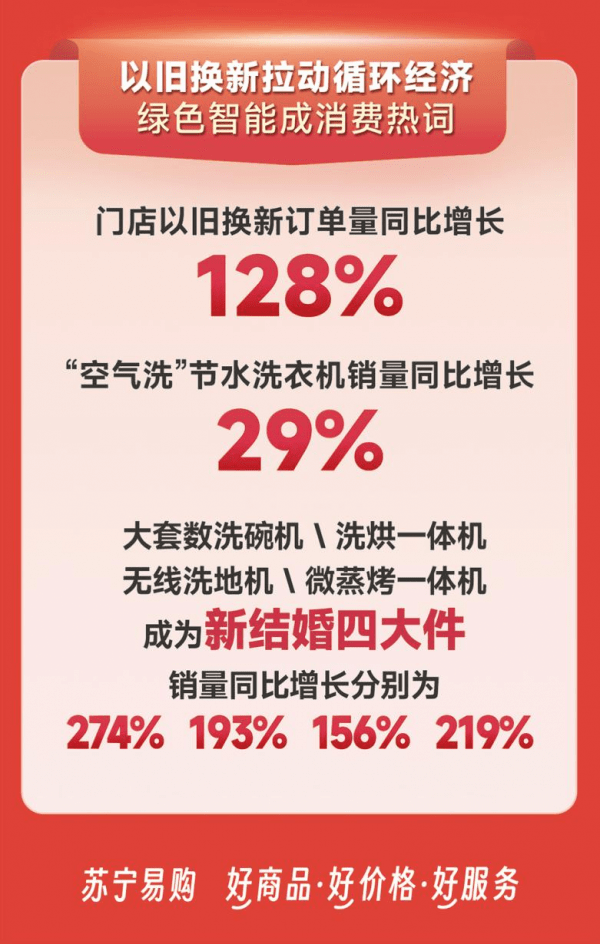 JDB电子 JDB夺宝电子苏宁易购618全程大数据：门店客流同比增长200%(图2)