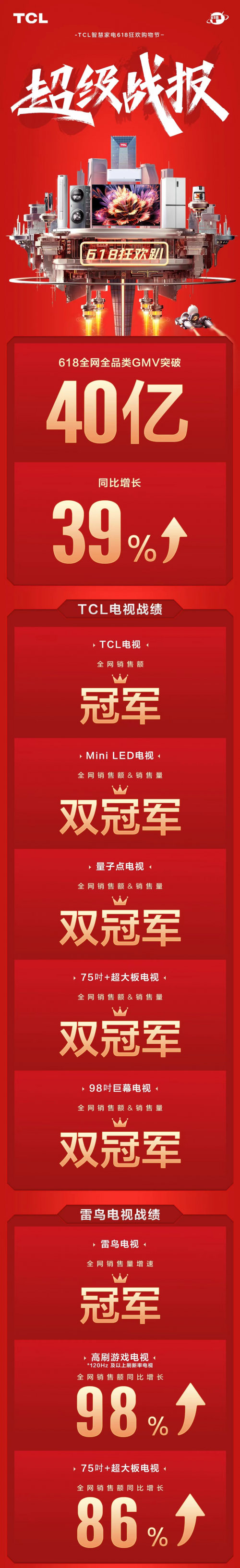冠军！冠军JDB电子 JDB夺宝电子！还是！TCL家电618“黑白通吃”、大获全胜(图2)