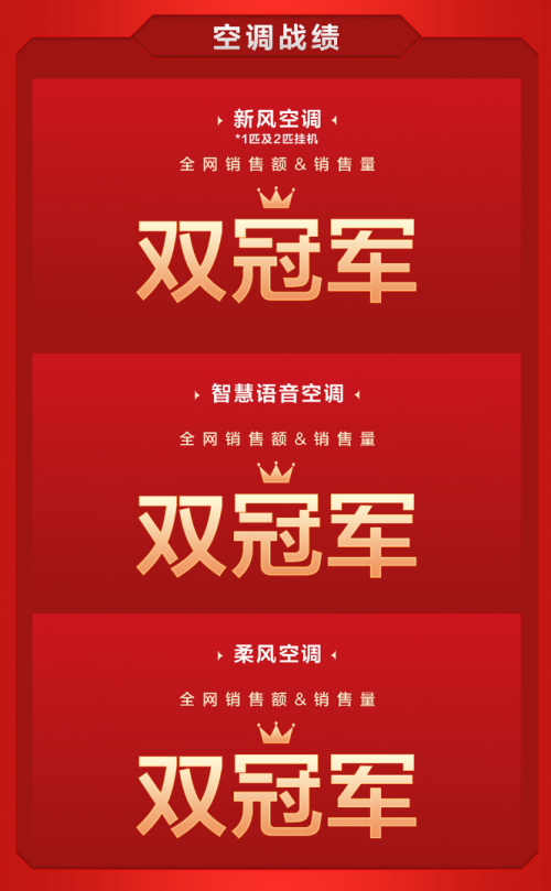 冠军！冠军JDB电子 JDB夺宝电子！还是！TCL家电618“黑白通吃”、大获全胜(图12)