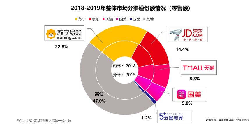 《2019年中国家电行业年度报告》JDB电子 JDB夺宝电子发布(图2)